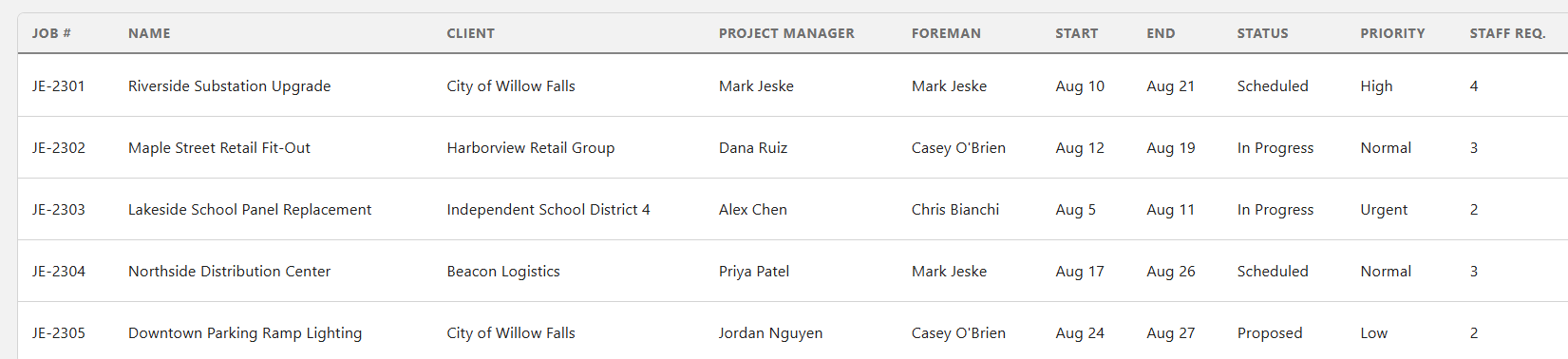 Jeske Electric Crew Scheduler — job list with client, project manager, foreman, schedule, status, priority, and staffing, close up